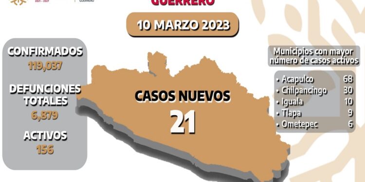 Continúa al alza contagios por Covid-19 en Guerrero