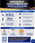 Reducir el ciclo escolar profundiza el rezago educativo y genera incertidumbre para las familias