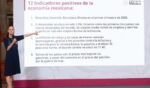 Claudia Sheinbaum destaca 12 indicadores que muestran la fortaleza de la economía mexicana