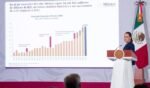 Destaca Sheinbaum IED con 34 mil 968 mdd en 1er semestre del 2026 y crecimiento de 1.4% de la economía en 2do trimestre de 2026