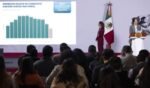 Presidenta Claudia Sheinbaum resalta histórica reducción de 53% en los homicidios dolosos en 2 años; 46 homicidios menos diarios