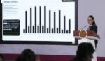 Hay crecimiento y distribución de la riqueza; México contribuyó con el 60% en reducción de la pobreza, según la CEPAL: Sheinbaum
